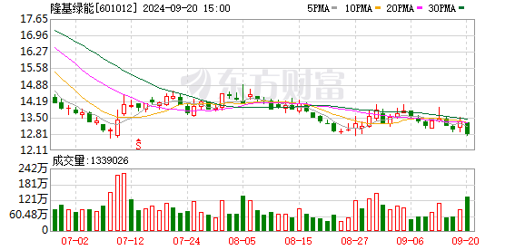 股票配资炒股 隆基绿能要发债百亿补血 573亿躺账上 光伏巨头真缺钱吗？