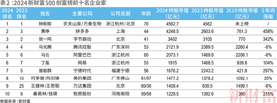 期货配资杠杆 2024新财富500创富榜揭晓：钟睒睒四度蝉联榜首，王健林父子重新跻身前十！